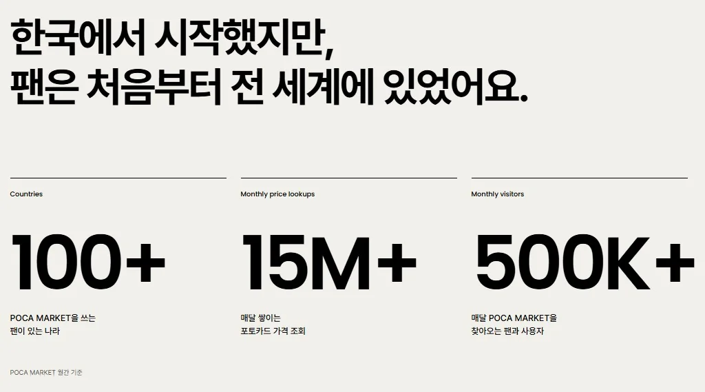 한국에서 시작했지만, 팬은 처음부터 전 세계에 있었어요. 100+ 국가, 월 15M+ 가격 조회, 월 500K+ 방문