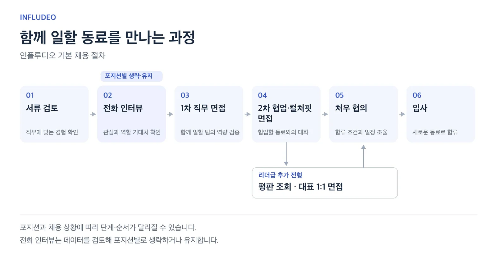 함께 일할 동료를 만나는 과정: 서류 검토, 전화 인터뷰(포지션별 생략·유지), 1차 직무 면접, 2차 협업·컬처핏 면접, 처우 협의, 입사. 리더급은 평판 조회와 대표 1:1 면접이 추가돼요.